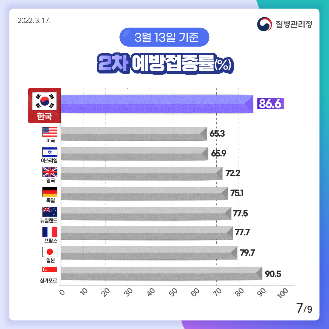[2022년 3월 17일 질병관리청] 3월 13일 기준 2차 예방접종률(%). 한국 86.6%. 미국 65.3%. 이스라엘 65.9%. 영국 72.2%. 독일 75.1%. 뉴질랜드 77.5%. 프랑스 77.7%. 일본 79.7%. 싱가포르 90.5% [9페이지 중 7페이지]